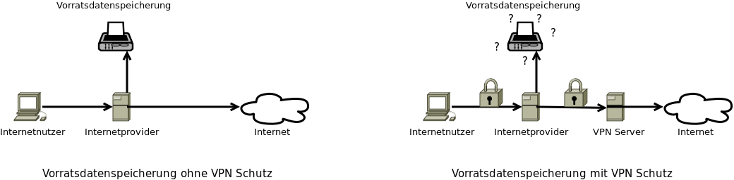Vorratsdatenspeicherung Diagramm mit vs. ohne VPN